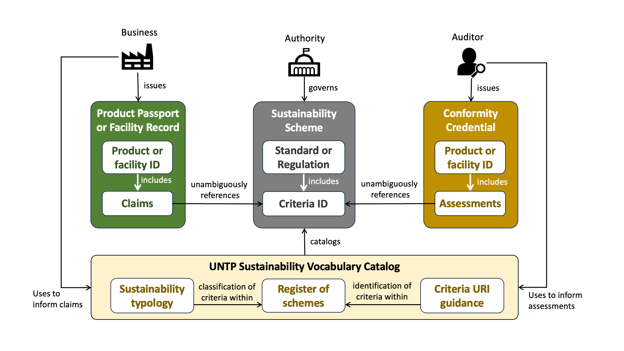 Sustainability Vocabulary Catalog